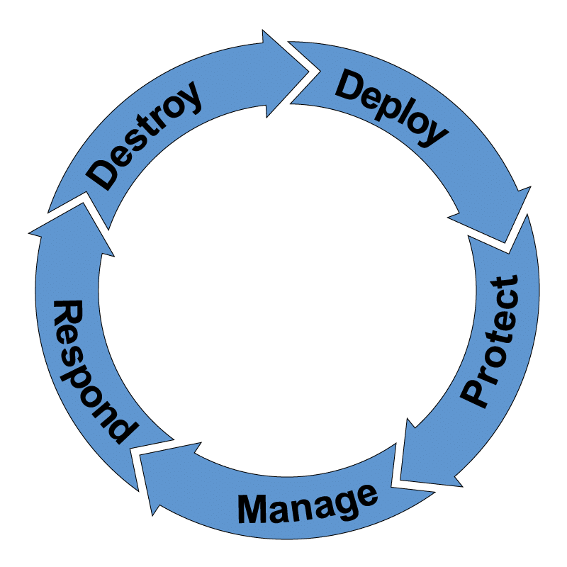 Reclamere Information Lifecycle